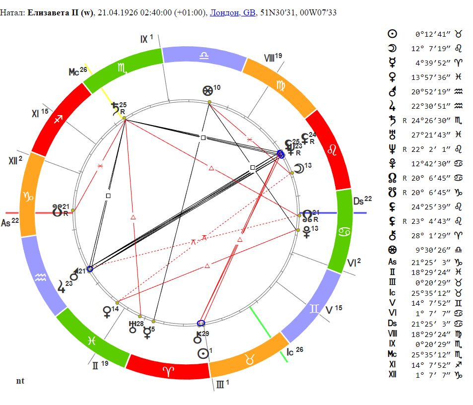 Натальная карта Елизаветы II