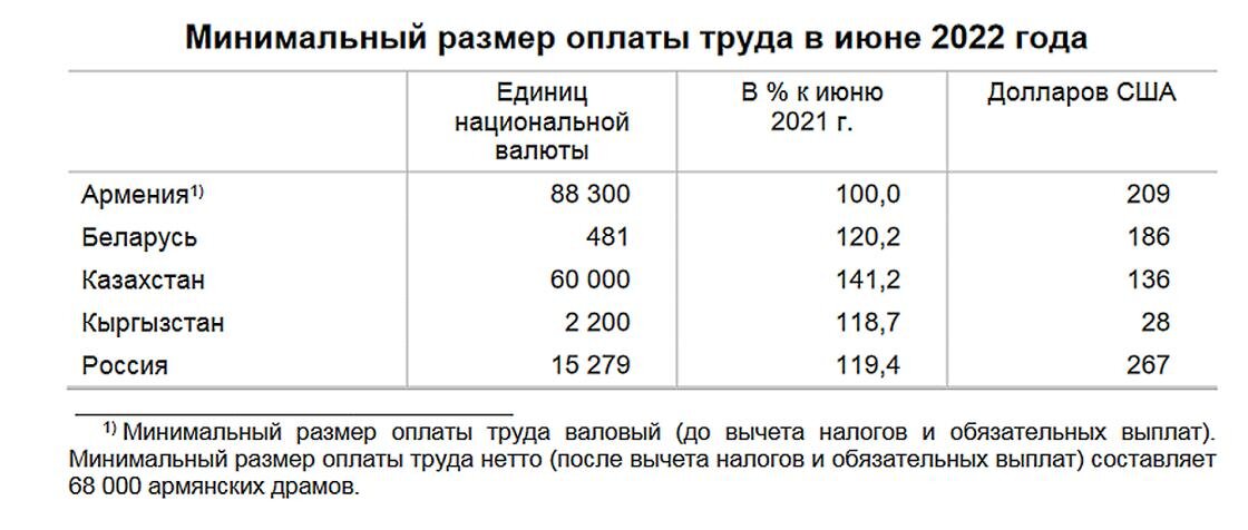    Минимальная зарплата в странах ЕАЭС в 2022 году.:Евразийская экономическая комиссия