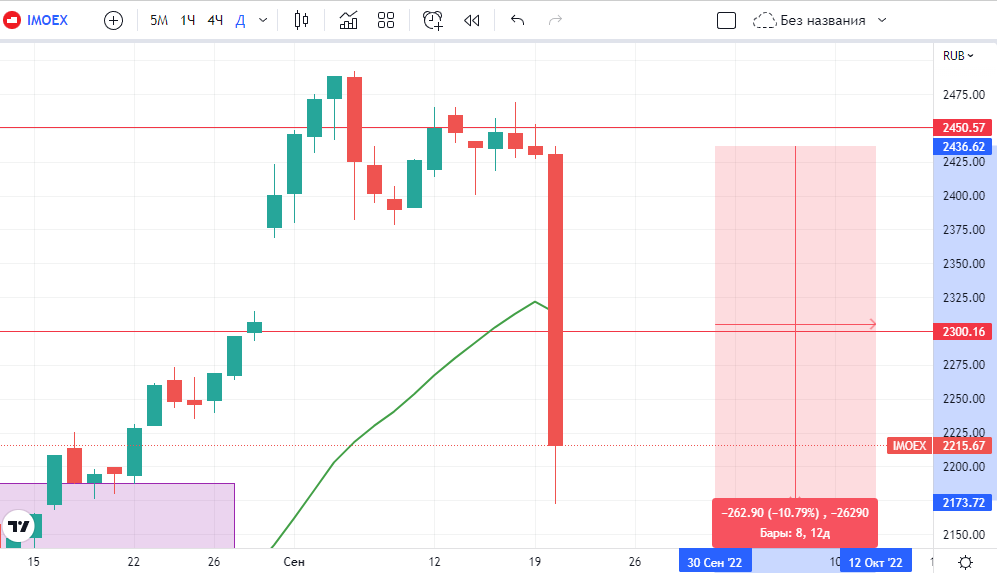 Взято с сайта tradingview.com. Временная просадка более чем на 10%