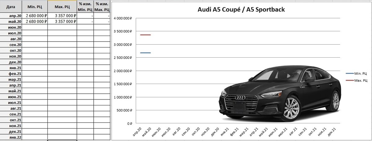 Сравнение а34 и а25. Динамика цен на Ауди а4. Audi динамика цен по годам. Динамик роста цен Ауди а3 2008.