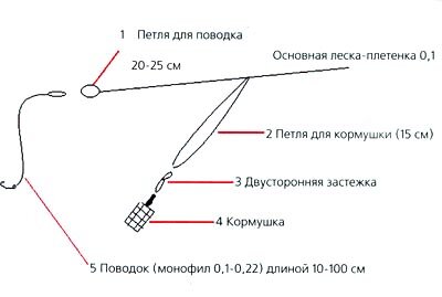 Фидерные монтажи с противозакручивателем для новичков