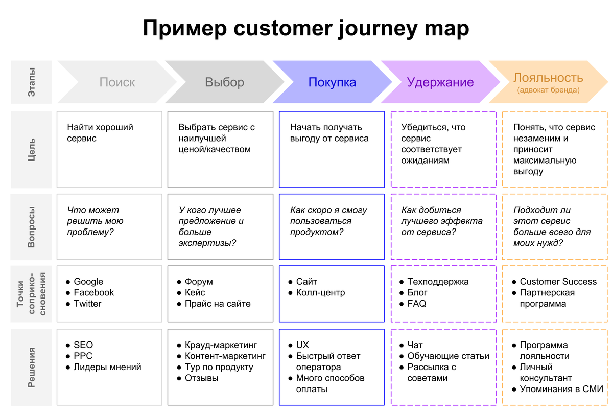 Customer Journey Map построение