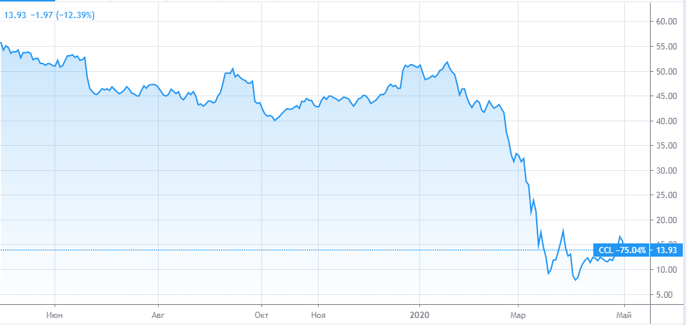 Динамика изменения курса акций Carnival Corp (CCL). Состояние на 01.05.2020