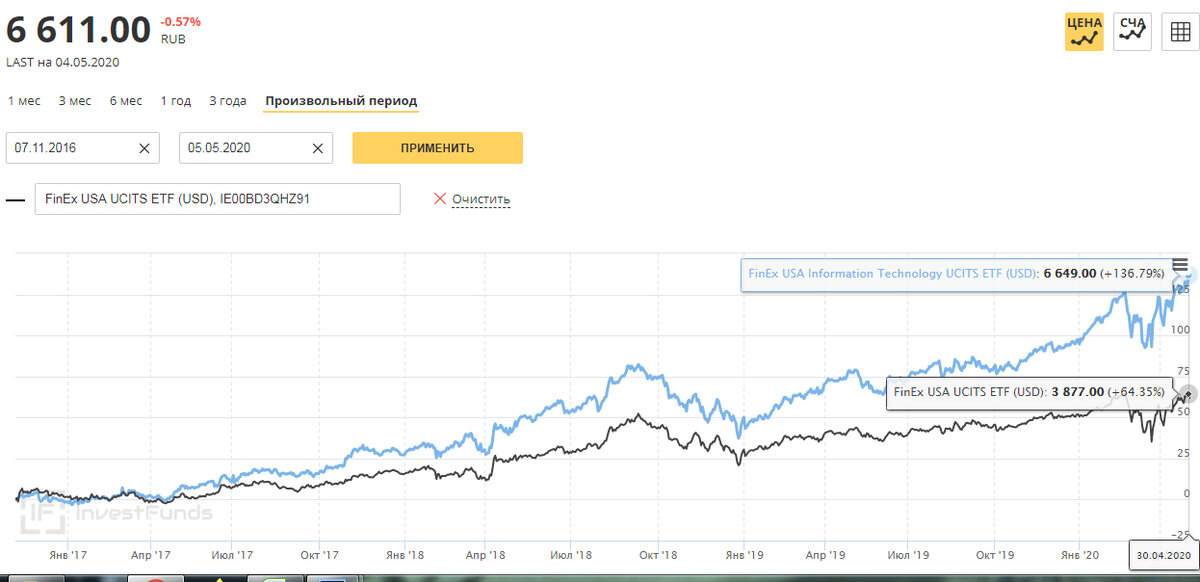 Признаюсь, сперва я отнёсся скептически к выбору этого инструмента, но потом сравнил дохожность с FXUS и понял, что исследование должно получиться интересным. Сравнение FXUS и FXIT сделал на investfunds.ru