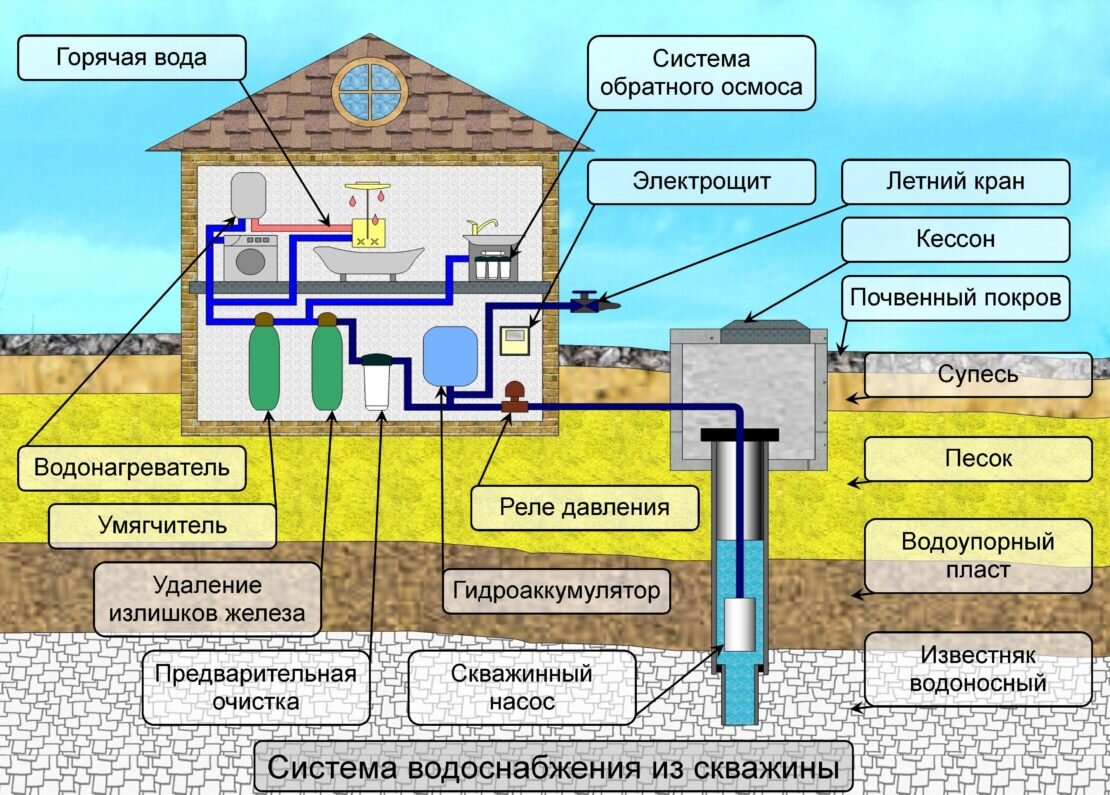 Система водоснабжения из скважины