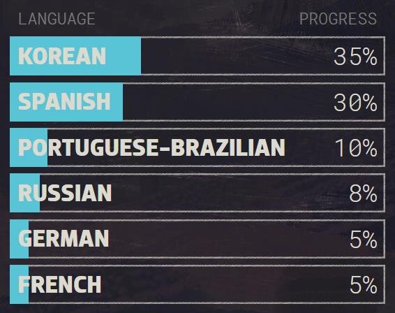 Текущий статус переводов Disco Elysium на разные языки