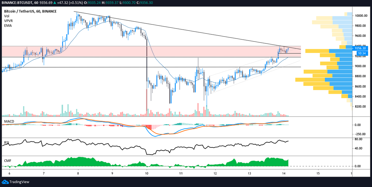 BTC/USDT 1-часовой таймфрейм. Источник: TradingView