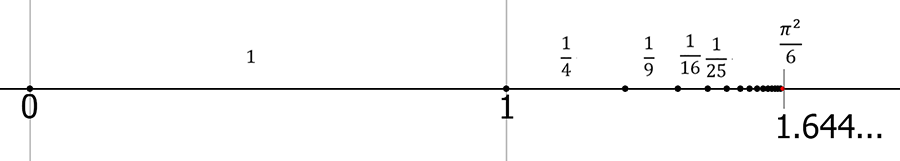 Слагаемые Дзета функции при аргументе равном 2