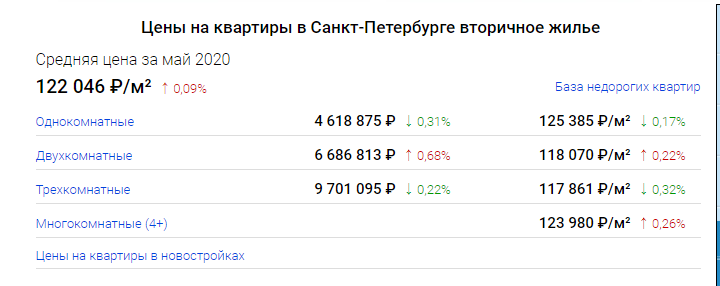 Источник: https://www.realtymag.ru/sankt-peterburg/kvartira/prodazha/prices