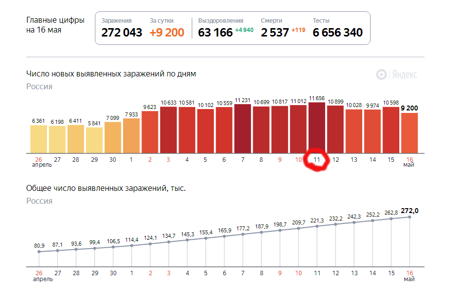 Официальная статистика по заболеваемости с портала Яндекс. 