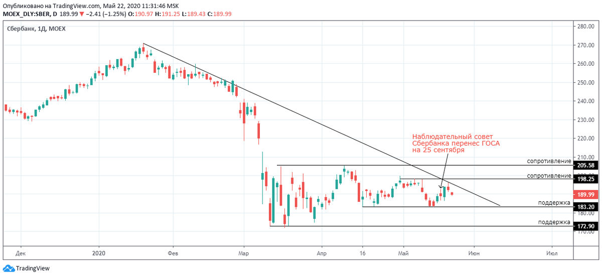 Рис. 1. Акции Сбербанка