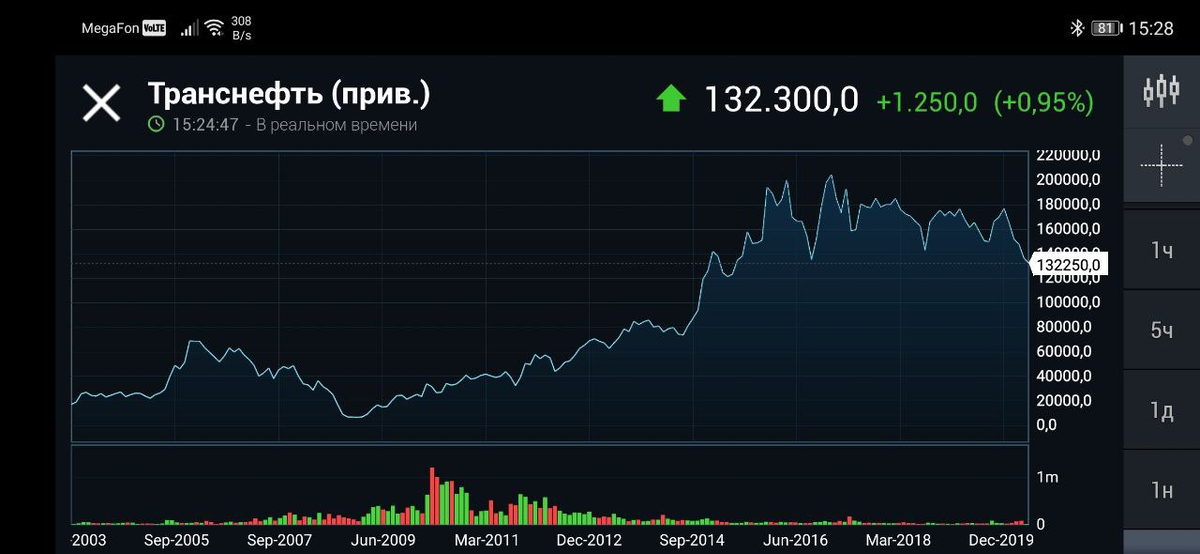 Акции российских компаний за 10 лет