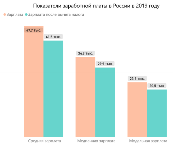 Показатели заработной платы в России в 2019 году: средняя, медианная и модальная зарплаты (апрель 2019 г.). Источник: расчет автора по данным Росстат https://notboringeconomy.ru/