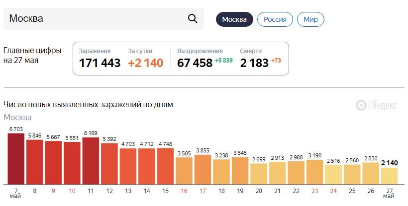 информация с сайта https://yandex.ru/covid19/stat