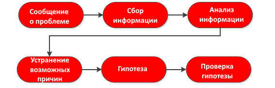 шаги поиска проблемы в хорошей блок-схеме