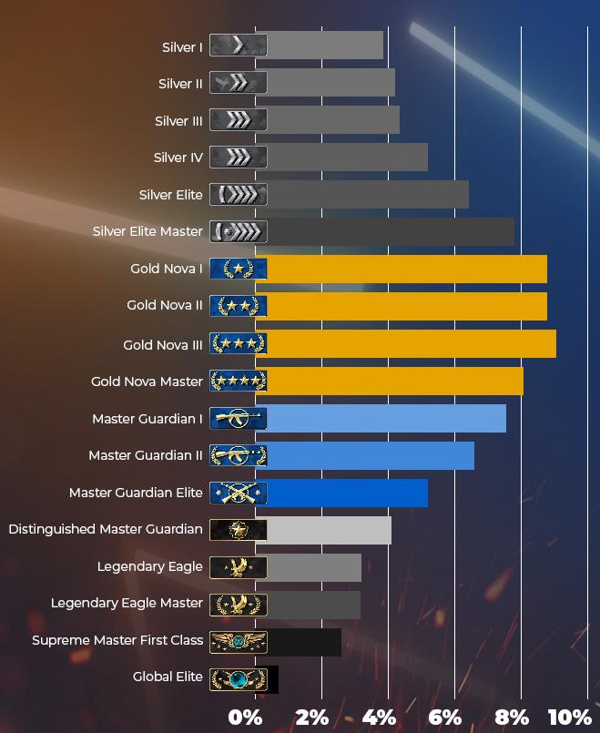 Проценты кс го. Ранги КС го 2021. Ранги КС го 2020. Звания в КС. Звания про игроков в КС го.