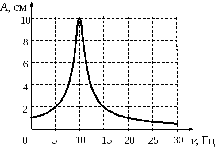 резонанс наступил при частоте 10 Гц. амплитуда  колебаний достигла 10 см