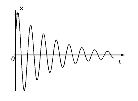 собственные колебания являются затухающими