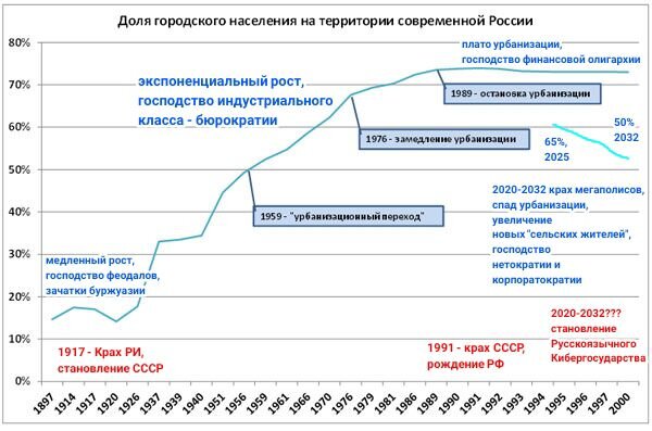 Урбанизация в 1930. График урбанизации в СССР. Урбанизация в СССР. График урбанизации в России. Урбанизация в России статистика.