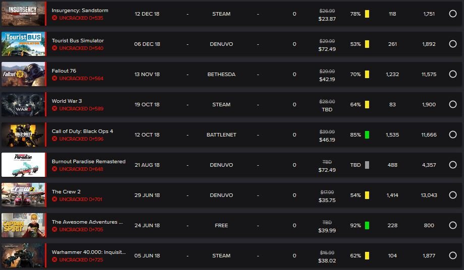 Многие громкие проекты до сих пор можно поиграть только после покупки. Смотрите информацию на crackwatch.com