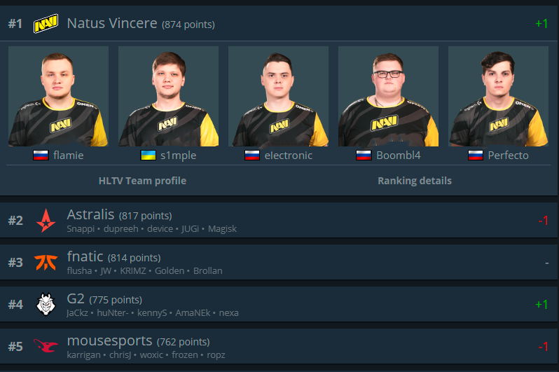 Natus Vincere вернулись на первое место в рейтинге HLTV.org
