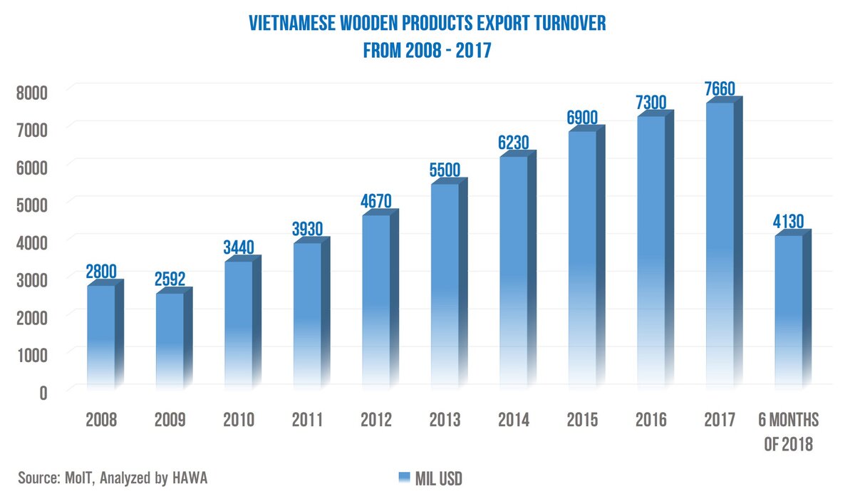 Экспортный оборот деревообрабатывающей промышленности Вьетнама 2008-2017
