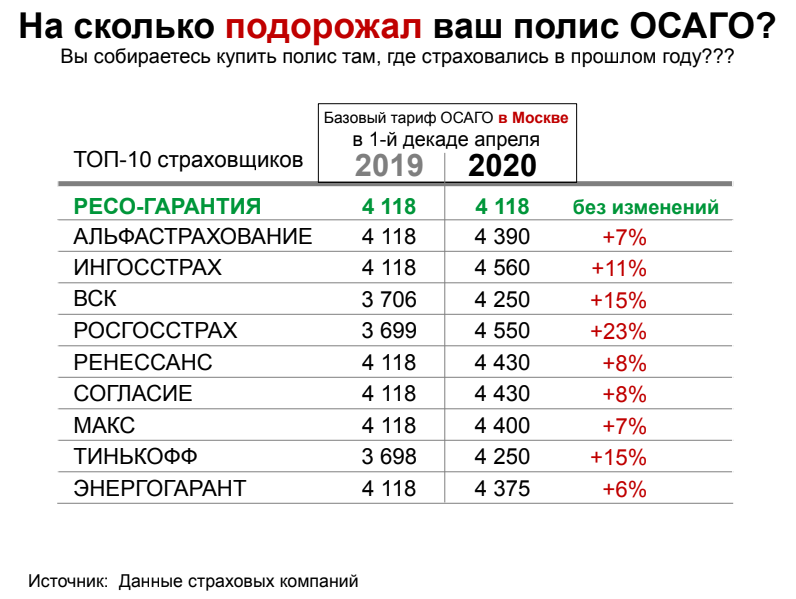 Страховыми тарифами осаго. Росгосстрах базовый тариф ОСАГО 2022. Базовый тариф ОСАГО 2020 по страховым компаниям. Базовый тариф ОСАГО 2022 по страховым компаниям.