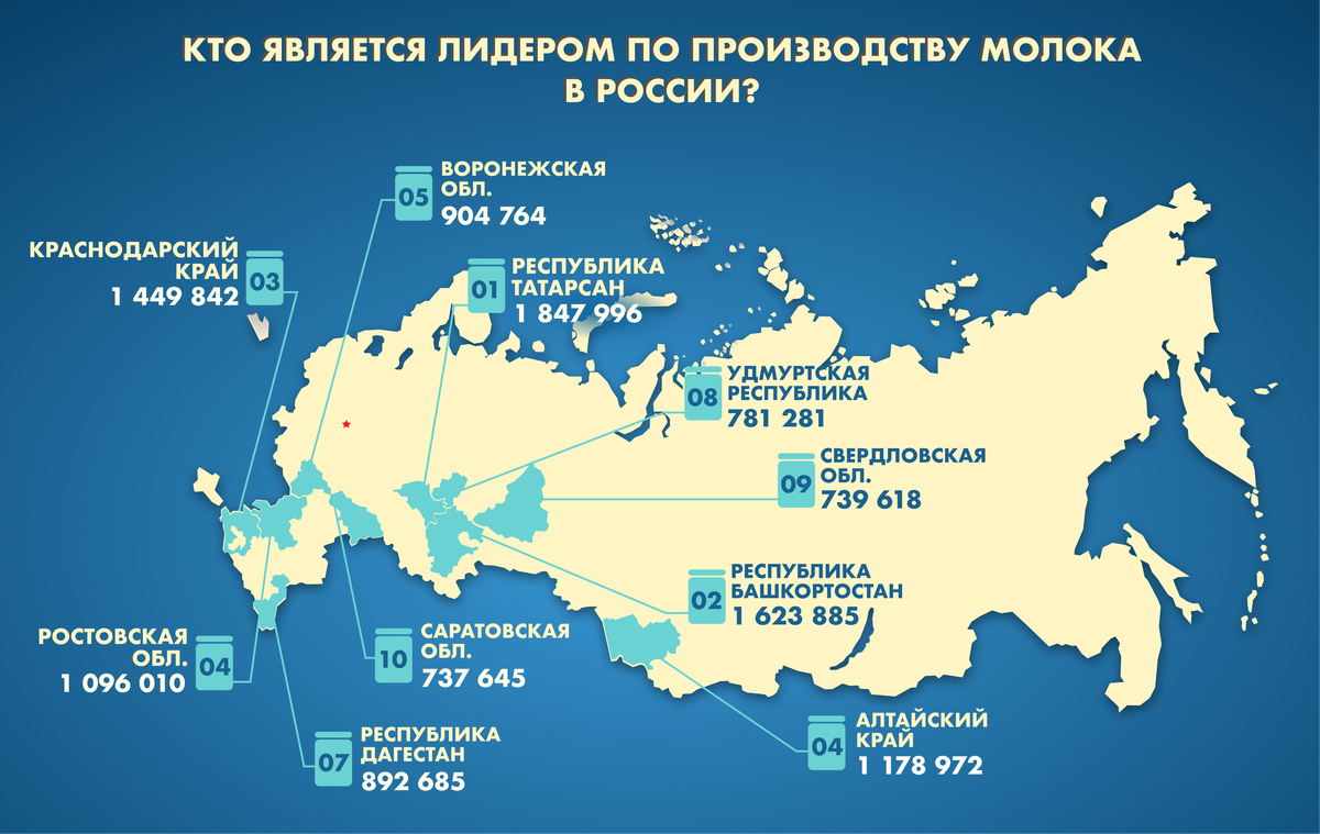 Высшие точки российских субъектов. Крупнейшие производители молока в России. Регионы Лидеры по производству молока. Лидеры по производству молока в России. Крупное производство молока.