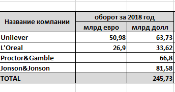 Оборот только 4 косметических концернов в год больше, чем всей индустрии МЛМ!