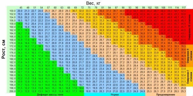 Для этого нужно рассчитать индекс массы тела, он равен массе тела (в килограммах) поделенной на квадрат роста (в метрах). Оптимальная цифра для женщин равна 21, для мужчин – 23, нормальная цифра для любого пола не должна превышать 25.