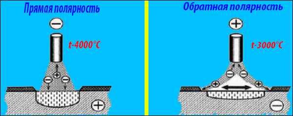 Обратная полярность при сварке электродом. Сварка обратной полярностью инвертором что это. Прямая полярность сварки инвертором. Сварка прямая и Обратная полярность отличия. Сварка инвертором прямая и Обратная полярность.