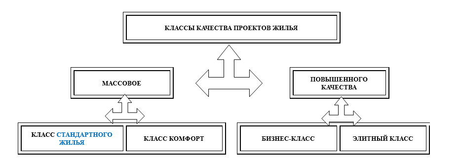 Структура классификации многоквартирных жилых новостроек по потребительскому качеству.