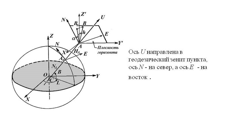 Топоцентрическая система координат