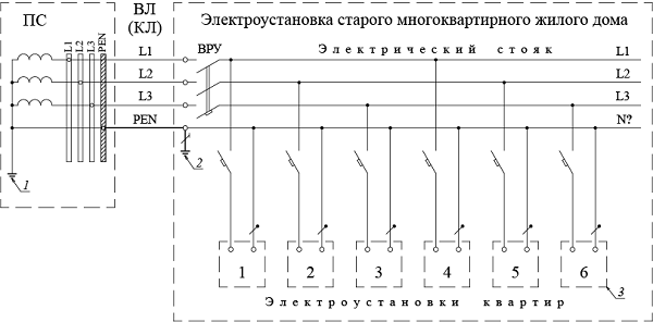 Рис. 1. Электроустановка старого многоквартирного жилого здания: 1 – заземляющее устройство источника питания; 2 – заземляющее устройство электроустановки здания; 3 – открытая проводящая часть