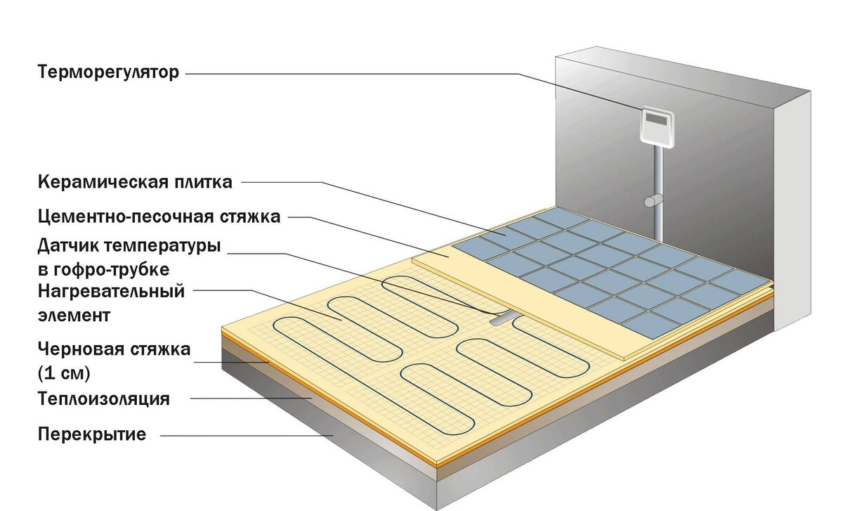 Какой теплый пол лучше выбрать под плитку ( что бы не попасть на деньги ) |  Строим с умом. | Дзен