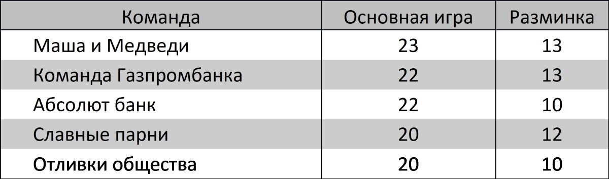 Пятерка лидеров игры распределилась так: