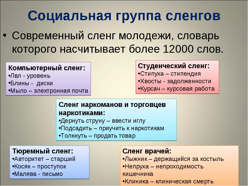 Жаргон молодежи. Слова современного сленга. Современный молодежный сленг. Мол это сленг. Современный молодёжный сленг словарь.