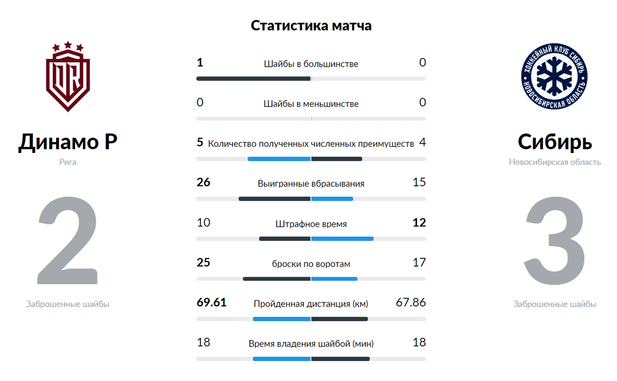 Статистика взята с официального сайта КХЛ - khl.ru