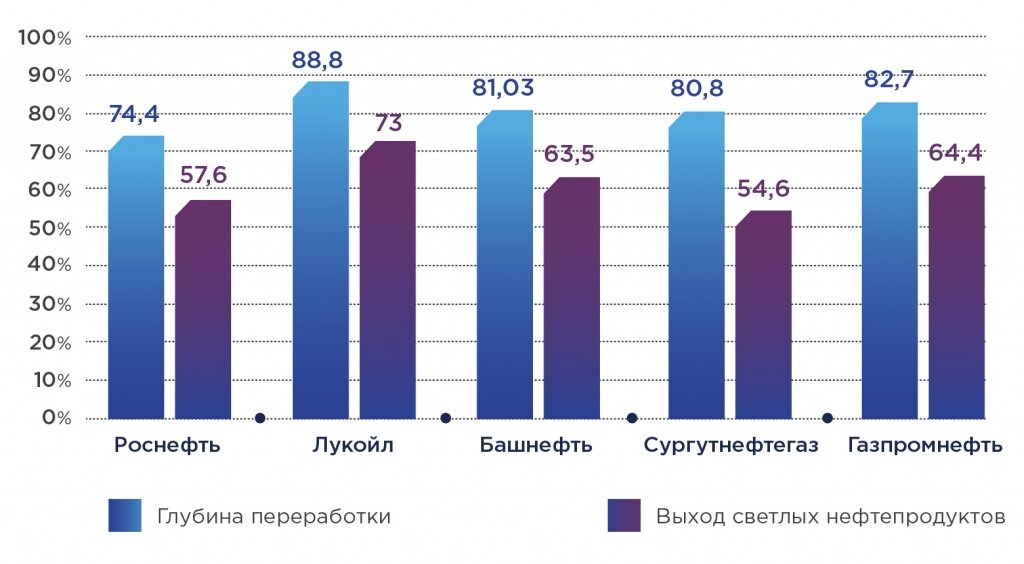 Глубина нефти. Глубина переработки нефти 2020. Выход светлых нефтепродуктов. Глубина переработки нефти в России 2020. Переработка нефти в России 2020