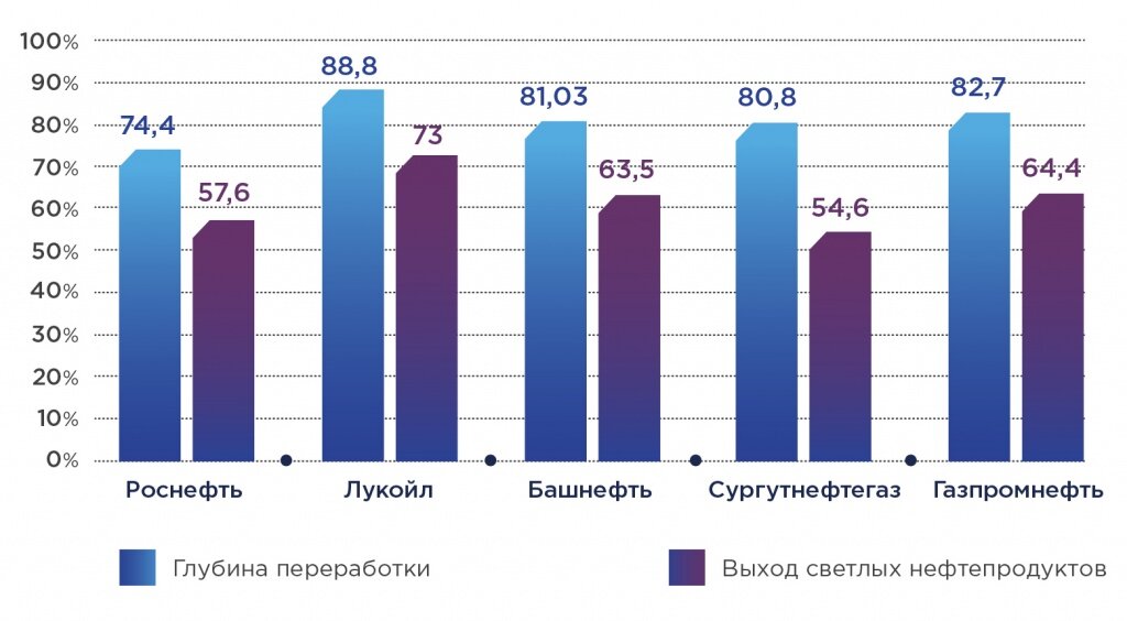 Глубина нефти. Глубина переработки нефти 2020. Выход светлых нефтепродуктов. Глубина переработки нефти в России 2020. Переработка нефти в России 2020.