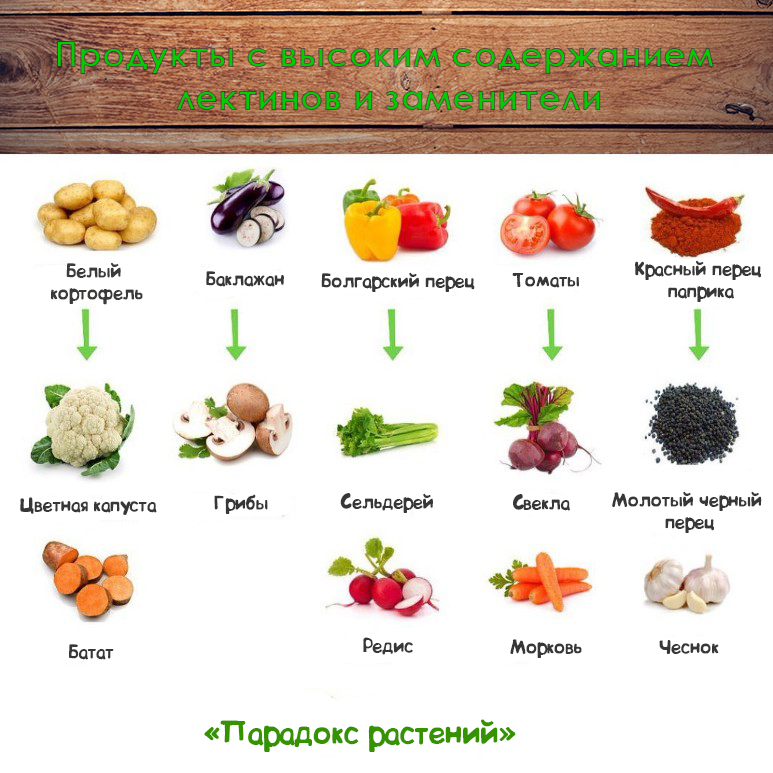 Продукты с высоким содержанием лектинов и их заменители.