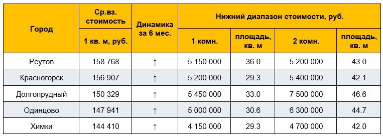 
Источник: данные компании «Азбука Жилья»