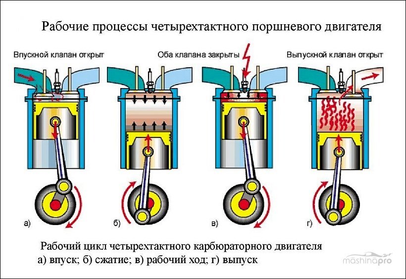 Схема работы 4-х тактного двигателя