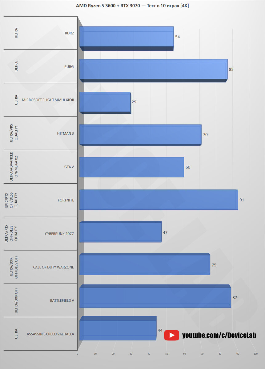AMD Ryzen 5 3600 + RTX 3070 — Тест в 10 играх! [1080p, 1440p, 4K] |  DeviceLab | Дзен