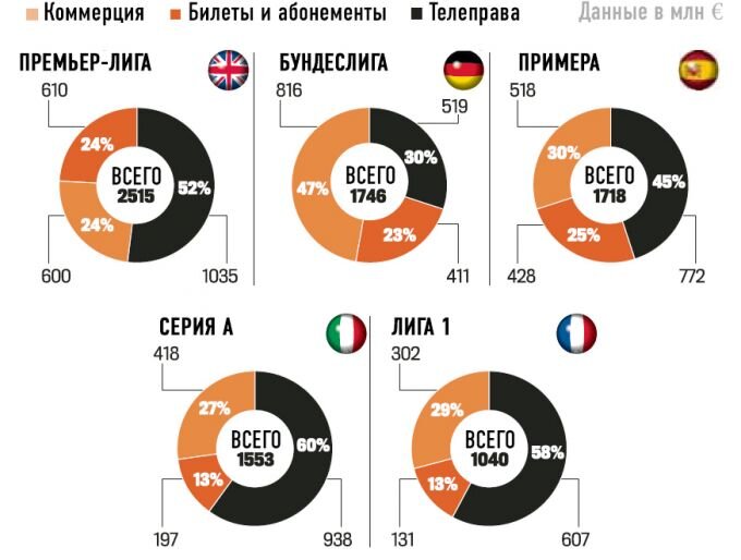 сколько выручка клуба. сколько зарабатывают футбольные клубы. сколько зарабатывают клубы. сколько зарабатывают клубы. сколько зарабатывают клубы.