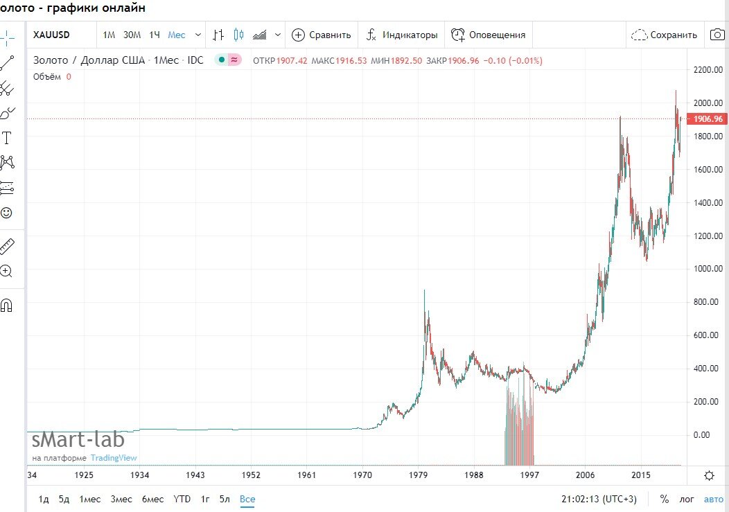 График цены на золота www.smart-lab.ru 