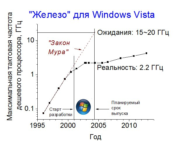 Прогноз мура. Закон Мура процессоры. Закон Гордона Мура. Закон Гордона Мура в информатике. Закон Мура и Тактовая частота.