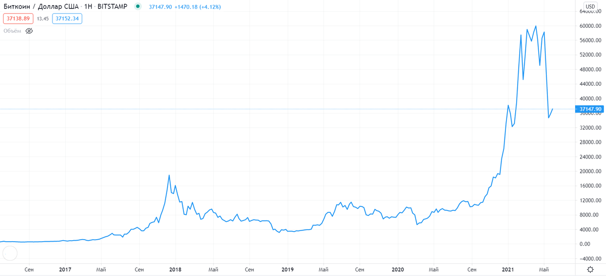 График биткоина за 5 лет