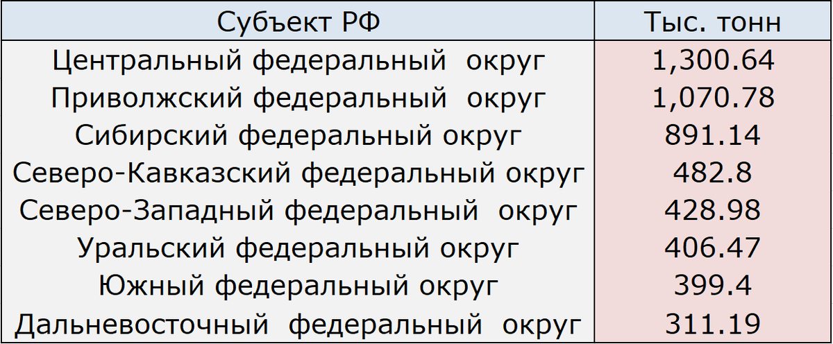 Выбросы загрязняющих веществ по округам РФ 
