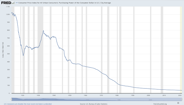 Источник: Бюро статистики труда США